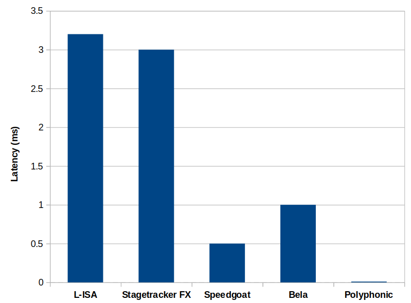 Latency comparaison